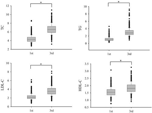 Figure 1. The box plots of serum lipid levels in healthy pregnant women in first and third trimesters. *Indicates p < .001. TC: total cholesterol; TG: triglycerides; HDL-C: high-density lipid cholesterol; LDL-C: low-density lipid cholesterol.
