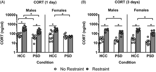 Figure 2. Restraint-induced corticosterone (CORT) is dysregulated following PSD. Following a single day of PSD, (A) female mice showed a complete ablation of HPA axis reactivity, while male mice showed blunted restraint induced CORT levels. Following three days of PSD, (B) both males and females showed a blunted restraint induced CORT response. n = 7–8. *Denotes pairwise comparisons where p < .05.