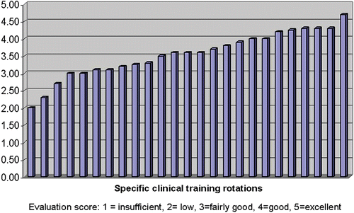 Figure 4. Residents’ level of satisfaction related to the achievement of the learning objectives declared for each rotation.