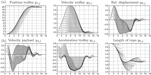 Figure 6. Existence of alternative trajectories for a damped main trajectory.