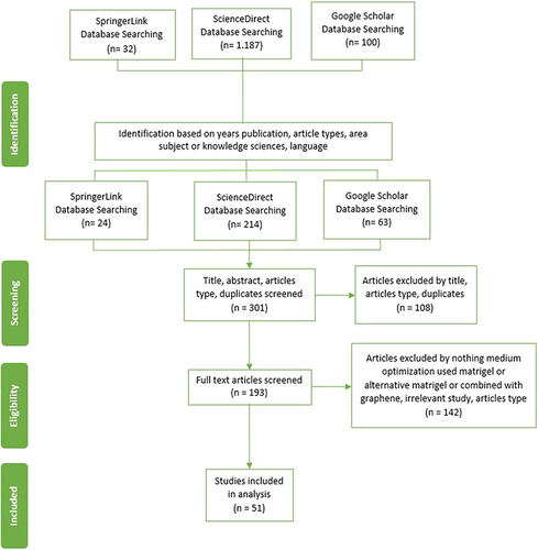 Figure 1 Article Screening Process based on PRISMA Guidelines.Citation50