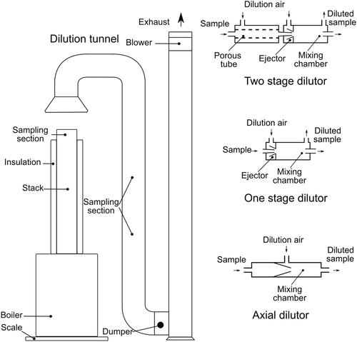 Figure 1. Laboratory setup and the dilution devices. Left side of the image: The boiler installation and the dilution tunnel. Right side of the image: portable dilution devices. Schematic images of the dilution devices adopted from Lyyränen et al. (Citation2004), Palas (Citation2007), Dekati (Citation2010) and CEN/TS 15883 (Citation2009).