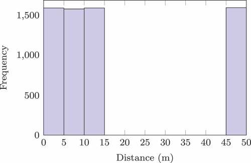 Figure 6. Histogram of ground-truth distance of training dataset that excludes data ranging from 15 to 45.
