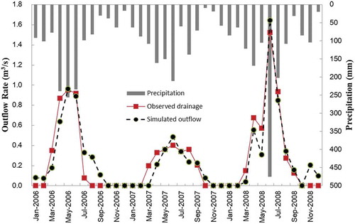 Figure 4. Simulated reservoir outflow and observed drainage at the Shengli outlet.