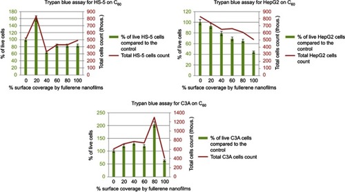 Figure S1 Results of trypan blue analysis for HS-5, HepG2 and C3A cells. Total cell count (red color) and numbers of live cells (green color) on C60 nanofilms