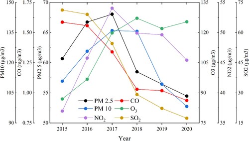 Figure 6. The average annual concentration of air pollutant changes in Taiyuan from 2015 to 2020.