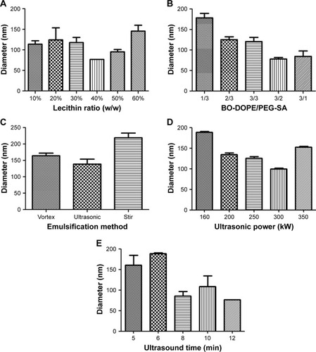 Figure 3 Relationship between particle diameter and (A) lecithin ratio, (B) BO-DOPE/PEG-SA, (C) emulsification method, (D) ultrasound power, and (E) ultrasound time.Abbreviations: BO, borneol; DOPE, dioleoyl phosphoethanolamine; PEG-SA, polyethylene glycol monostearate.