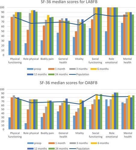 Figure 3 SF-36 median individual domain scores change as compared with the preoperative scores at 1, 3, 6, 12 and 24 months postoperatively in 71 patients randomized to either laparoscopic aortobifemoral bypass (LABFB) or open aortobifemoral bypass (OABFB) for the treatment of aortoiliac occlusive disease, Trans-Atlantic Inter-Society Consensus II, Type D lesions.Citation2 (Wilcoxon Signed Ranks Test, for LABFB p<0.005 for all time points; for OABFB p<0.005 except at 1 month for VT, SF, MH and RE). Age-matched Norwegian population norms for SF-36 domains are also plotted.Citation23