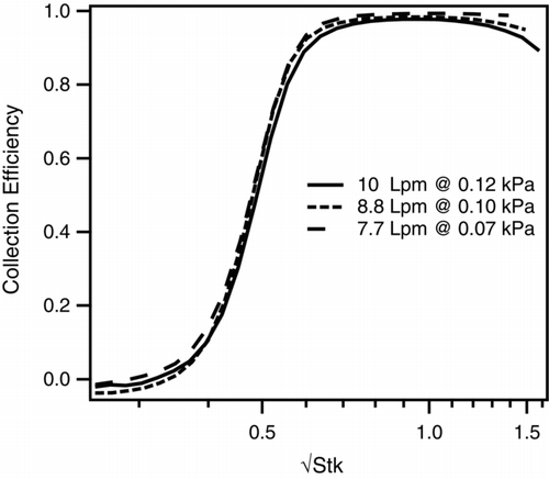 FIG. 4 Collection efficiency variation with Stokes number for ACTD particles on an uncoated impaction surface at various flow rates.