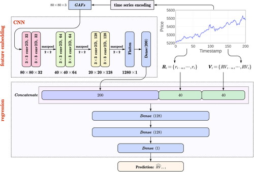 Figure 2. The architecture of hybrid deep neural network model (HDNN).Source: The authors’ illustration.