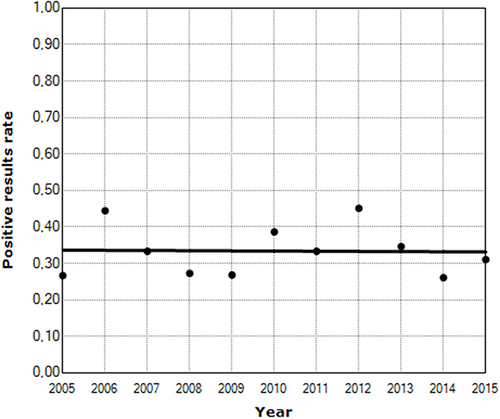 Figure 5 Joinpoint analysis of annual positive results rate.