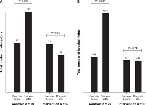 Figure 2 Pairwise comparisons within the two groups regarding readmissions (A) and hospital nights (B).