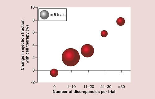 Figure 2. Mean ejection fraction effect size by number of discrepancies in autologous bone marrow stem cell trials’ reports.Adapted with permission from [Citation108] © BMJ Publishing Group Limited (2014).