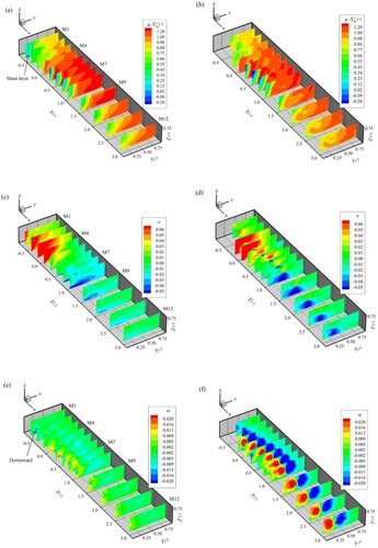 Figure 6 Spatial distribution of 3D velocity at different measurement cross sections for Geometry no. 1 (a, c, e) and Geometry no. 2 (b, d, f)