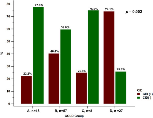 Figure 4 The proportions of patients with each GOLD classification (A-–D) according to COPD patients with or without CID.