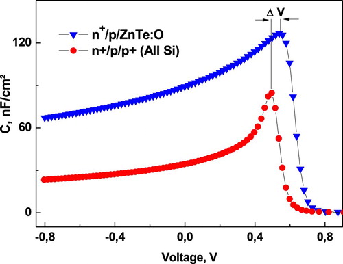 Figure 6. Capacitance – voltage characteristics of all silicon (Display full size) and n+/p/ZnTe:O (Display full size) IPV cells.