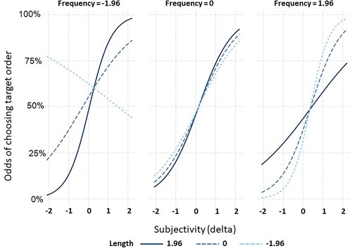 Figure 4. Odds of choosing the target order by delta subjectivity, in varying levels of delta frequency (left, middle, and right panels) and length (different line types). Numbers on the x-axis and in panel headers represent standard deviations from the mean.