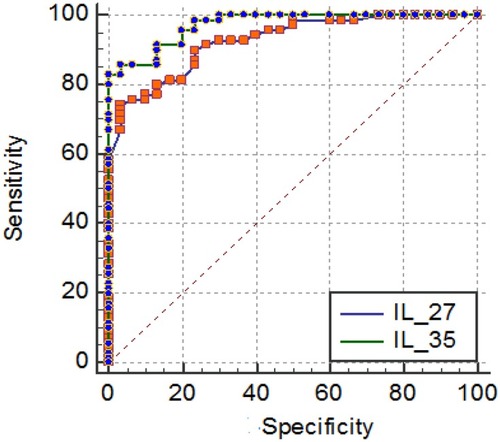 Figure 4 Receiver operating characteristic (ROC) curve of IL27 and IL35 for optimum cutoff point in predicting AML.