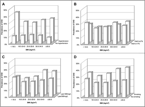 Figure 2 Prevalence of coronary heart disease in patients with type 2 diabetes by cardiovascular risk factors and body mass index levels. Patients were classified according to the history of hypertension (A), HbA1c (B), Lpa (C) and smoking (D).