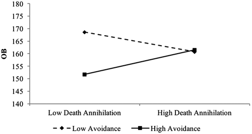 Chart 2. Death annihilation and avoidance interaction on OB.