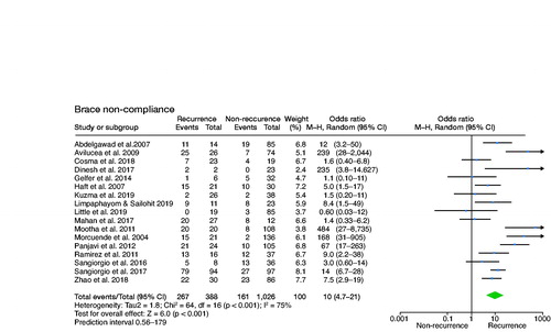 Figure 6. Meta-analyses of risk of recurrence for non-compliance.