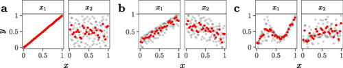 Fig. 1 Scatterplots of xk,k=1,2 against y for three different two-dimensional functions. The red dots show the running mean across 100 simulations. The functions are F1, F2, and F3 in Azzini and Rosati (2022). In (a), y is completely driven by x1 while x2 is non-influential. In (b), x1 is more influential than x2 given its sharper trend. In (c), x1 is more influential than x2 given the presence of larger areas where points are more rarefied. Note that y has been rescaled to (0,1), while the x’s are already in (0,1) being sampled from the unit hypercube.