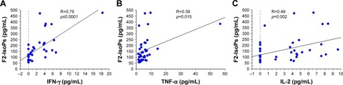 Figure 3 Regression analysis performed in all COPD patients (COPD-E and COPD-B groups) showing correlations between F2-IsoPs and IFN-γ (A), TNF-α (B), and IL-2 (C). All inflammatory molecules correlated positively and significantly with the oxidative stress marker F2-IsoPs.