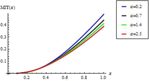Figure 5. Plot of the MIT of the APIW distribution where λ=0.3,β=2.
