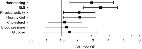 Figure 3. Ideal cardiovascular health metrics as predictors of good/excellent self-rated health.