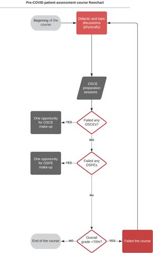 Figure 1 The process of conducting patient assessment course before COVID-19.