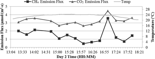 Figure 10. Time series of CH4 and CO2 fluxes on day 2.