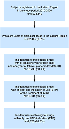 Figure 1 Flow chart of incident biological drug users included in the study.