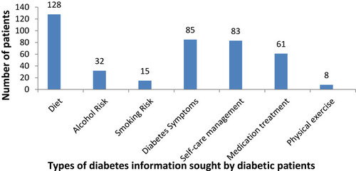 Figure 5 Types of diabetes information sought by diabetic patients in Debre Markos Referral Hospital, Northwest Ethiopia, 2019.