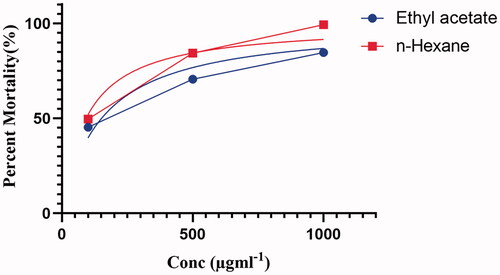 Figure 3. Percent mortality of Ethyl acetate and n-hexane extract of P. claviforme.
