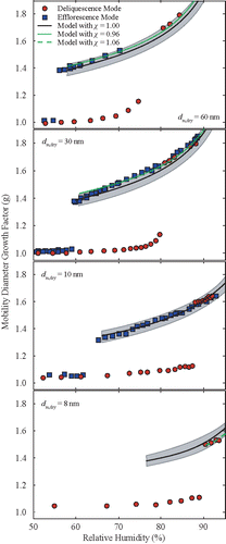 Figure 1. Mobility-diameter growth factors of KBr nanoparticles. Experimental growth factors are shown by the data points: circles correspond to measurements recorded during deliquescence-mode experiments, and squares during efflorescence-mode experiments. In both cases the particles were generated by the vaporization-condensation technique. Lines show the growth factors of the theoretical model, including the Kelvin effect and a shape correction factor. Models are evaluated for 10 < wt < 80%.