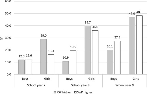 Figure 2. Proportions of adolescents categorised as having a higher degree of psychosomatic problems (PSP), and a higher degree of schoolwork pressure (SwP), broken down by sex and school year. Higher degree: 75th–100th percentile. Swedish school year 7 starts at 13 years, year 8 at 14 years and year 9 at 15 years.