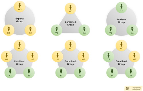 Figure 2. Group configurations and key demographics: This visual representation showcases crucial participant demographics, categorizing medical doctors (MD), subject experts (SE), medical educators (ME), and students from different years (Y1–Y5). The configurations encompass both homogenous (students or experts only) and heterogenous (combined) groups, with the number of participants indicated for each group.