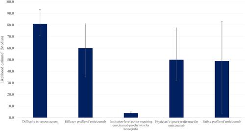 Figure 2 Factors considered by hematologists while switching SPwHA without inhibitors from FVIII prophylaxis to emicizumab prophylaxis.