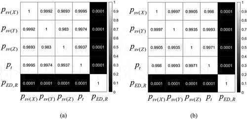 Figure 6. Correlation coefficients of the five error parameters. Except for pED,R, the correlations between the other parameters were calculated to be very high. Multicollinearity should be still removed: (a) SAR image #1 and (b) SAR image #2.