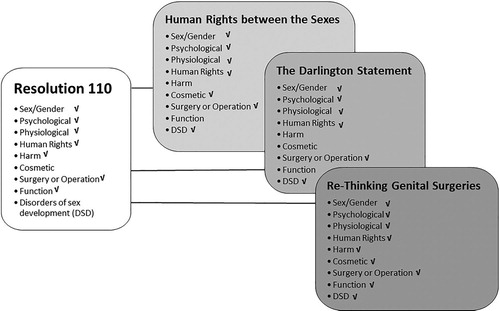 Figure 3. Content analysis of key terms. From left to right: Senate Concurrent Resolution No. 110 – Relative to sex characteristics; Ghattas, Citation2013; Darlington Statement: Joint consensus statement from the intersex community retreat in Darlington, March 2017; Elders, Statcher & Carmona, Citation2017. Shared use of the terms ‘sex’, ‘gender’, ‘sex/gender’, ‘psychological’, ‘physiological’, ‘human rights’, ‘surgery’ and ‘operation’ was noted across these documents.