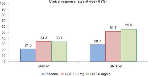 Figure 4 Primary endpoint results of the UNITI-1 and UNITI-2 studies.Notes: Clinical response at week 6 was more prevalent in the UST-treated groups. In UNITI-1, P-values as compared to placebo were 0.002 (UST 130 mg) and 0.003 (UST 6 mg/kg). In UNITI-2, P-values as compared to placebo were <0.001 for both UST 130 mg and UST 6 mg/kg. Data from Feagan et al.Citation17Abbreviation: UST, ustekinumab.