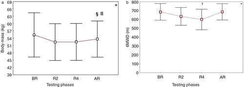 Fig. 1 Effects of Ramadan fasting on body mass (a) and 6-min walking distance (b) of 18 non-athlete boys fasting for the first time.Mean values are shown. Error bars represent 95% confidence intervals. BR: before Ramadan, R2: end of the second week of Ramadan, R4: end of the fourth week of Ramadan, AR: 10–12 days after the end of Ramadan. *p<0.05: ANOVA. (A, B) † p<0.05 (Wilcoxon test): BR vs. other periods; ‡ p<0.05 (Wilcoxon test): R2 vs. R4; ll p<0.05 (Wilcoxon test): R4 vs. AR. (A) ‡ p<0.05 (Wilcoxon test): R2 vs. R4. (B) ll p< 0.05 (Wilcoxon test): R4 vs. AR.