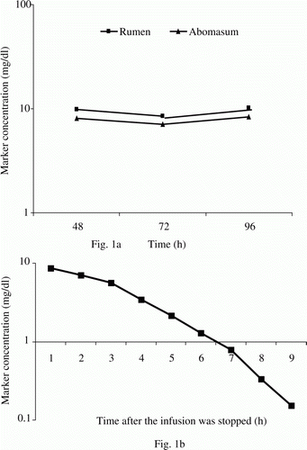 Figure 1.  Mean concentration (log scale) of marker in the rumen liquor (▪) and abomasal liquor (▴) of four sheep during continuous infusion of marker (Figure 1a) (0–96 h) and after the infusion was terminated (Figure 1b).