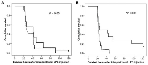 Figure 4 Survival analyses of two Cu-Zn superoxide dismutase (SOD1) transgenic (tg) strains after endotoxic shock. SOD1 tg and wild-type (WT) mice were subjected to intraperitoneal injection of LPS. (A) Survival curves for tg-JAX mice (solid line) and their WT littermates (dotted line). The diamond represents censored data. (B) Survival curves for tg-TX mice (solid line) and their WT litermates (dotted line).