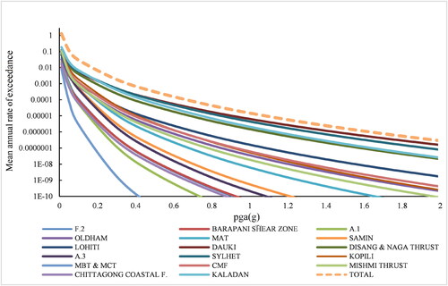 Figure 13. Seismic hazard curve for Silchar due to various fault.