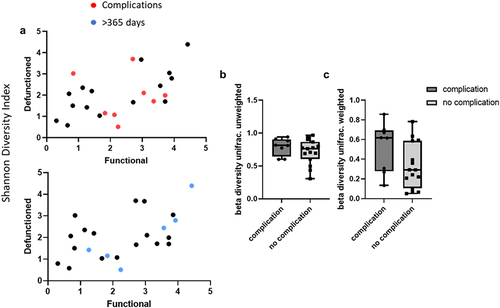 Figure 9. (a) Shannon diversity score in n = 23 paired samples.  = complications,  = >365 days since stoma formation. (b) Beta diversity analysis, weighted and unweighted in patients with post-operative complications and without, n.S.