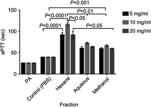 Figure 7 aPTT of Normal Human plasma treated with crude extract, Hexane and Aqueous fractions at 5, 10 and 20 mg/mL. Results are Mean ± SE values (n=15).