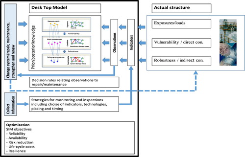 Figure 3. Illustration of systems modelling framework in the context of assets integrity management for offshore facilities (Faber Citation2017).