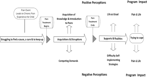 Figure 3. MMT youth and parent participants’ perception of treatment. Final themes and subthemes generated from youth and parent MMT participants’ interview transcripts across their pain and treatment trajectories
