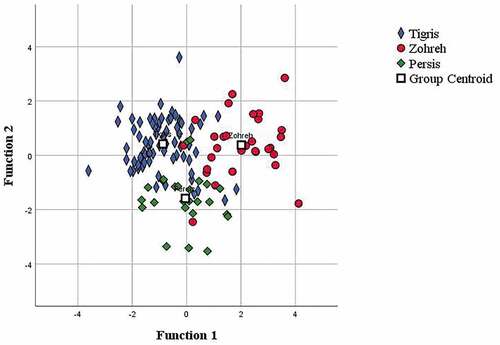 Figure 4. Scatter plot of the canonical discriminant analysis based on morphometric variables of the Mesopotamian spiny eel from three river drainages of Iran.